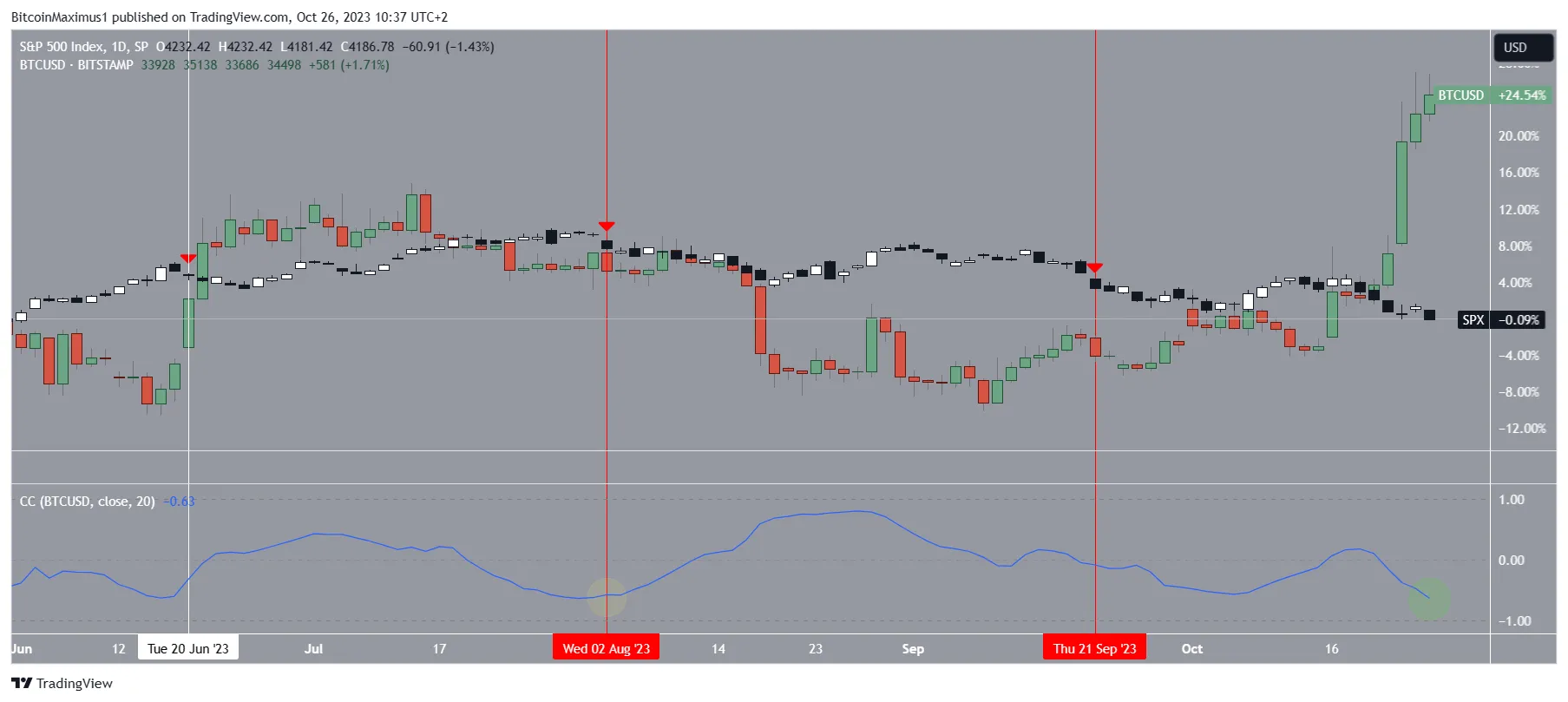 SP500 Correlation