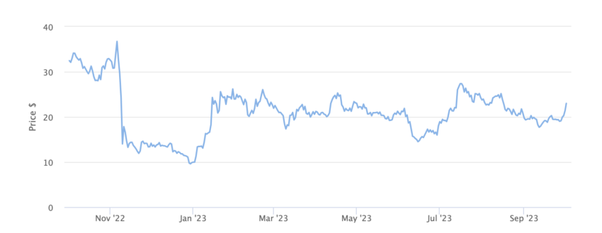 SOL's Price Chart 1 Month. Source: BeInCrypto