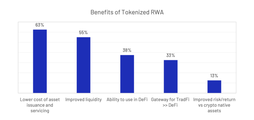 Tokenization of Real-World Assets: Assessing Market Sentiment RWA
