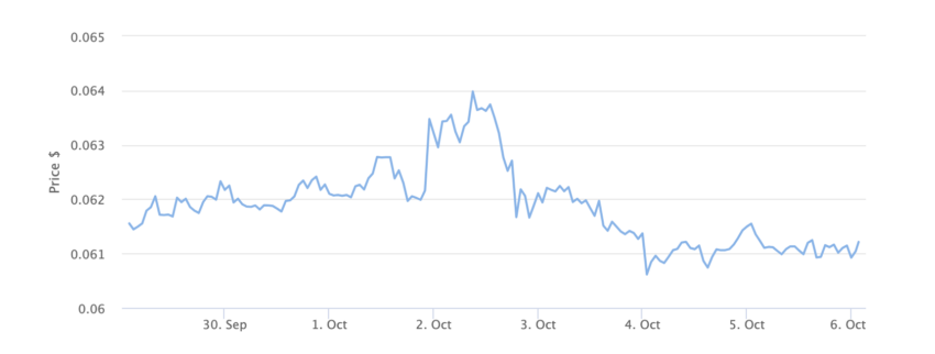 DOGE Price Chart 7 Days. Source: BeInCrypto