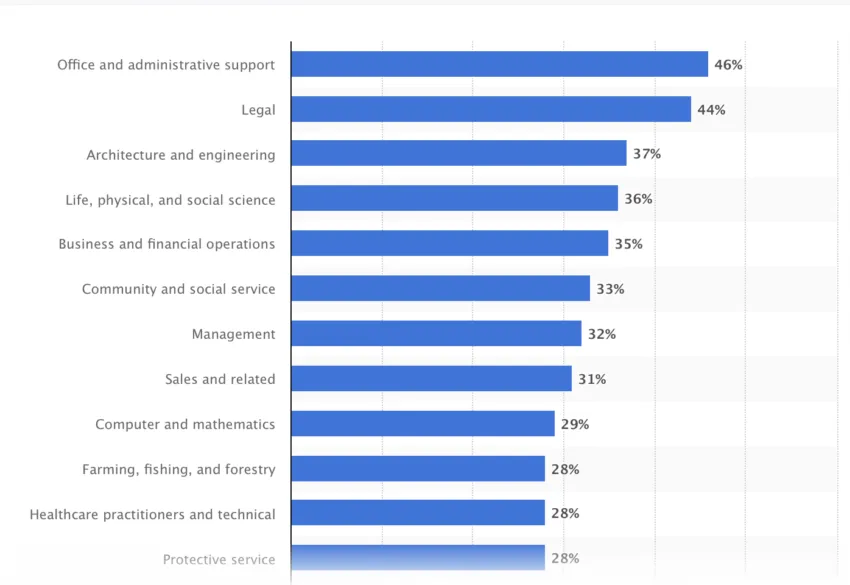 Industry employment at risk of automation by artificial intelligence (AI) in the United States in 2023, by industry. Source: Statista