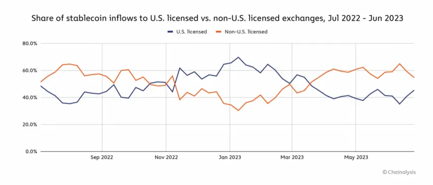 Stablecoin inflows to U.S. licensed vs non-U.S. licensed exchanges, Jul 2022 - Jun 2023. Source: Chainalysis