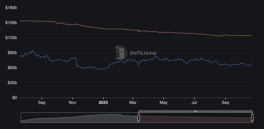 Stablecoin Market Cap vs Total Value Locked (TVL) Sept 22 - Sept 23. Source: DefiLlama