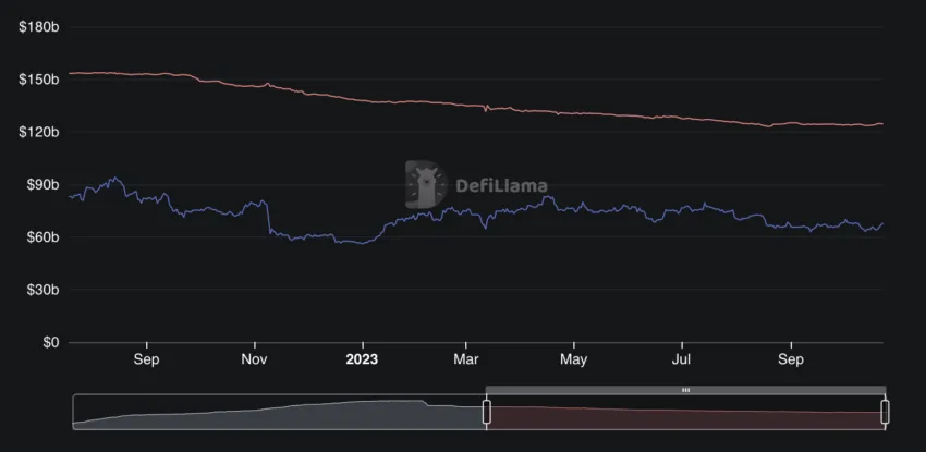 Stablecoin Market Cap vs Total Value Locked (TVL) Sept 22 - Sept 23. Source: DefiLlama