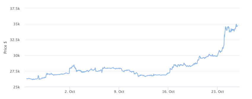 Grafico dei prezzi PEPE 1 mese. Fonte: BeInCrypto