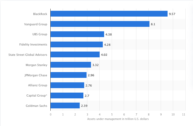 I più grandi gestori patrimoniali del mondo