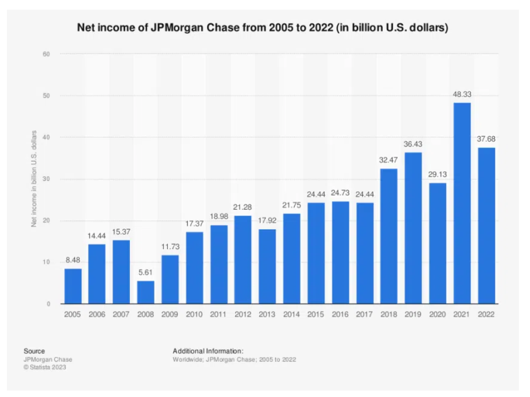 JPMorgan Chase Net Income. Source: Statista