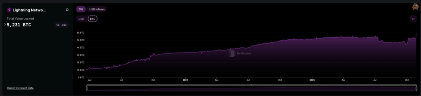 Bitcoin Lightning Rete TVL