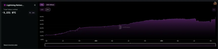 Bitcoin Lightning Network TVL