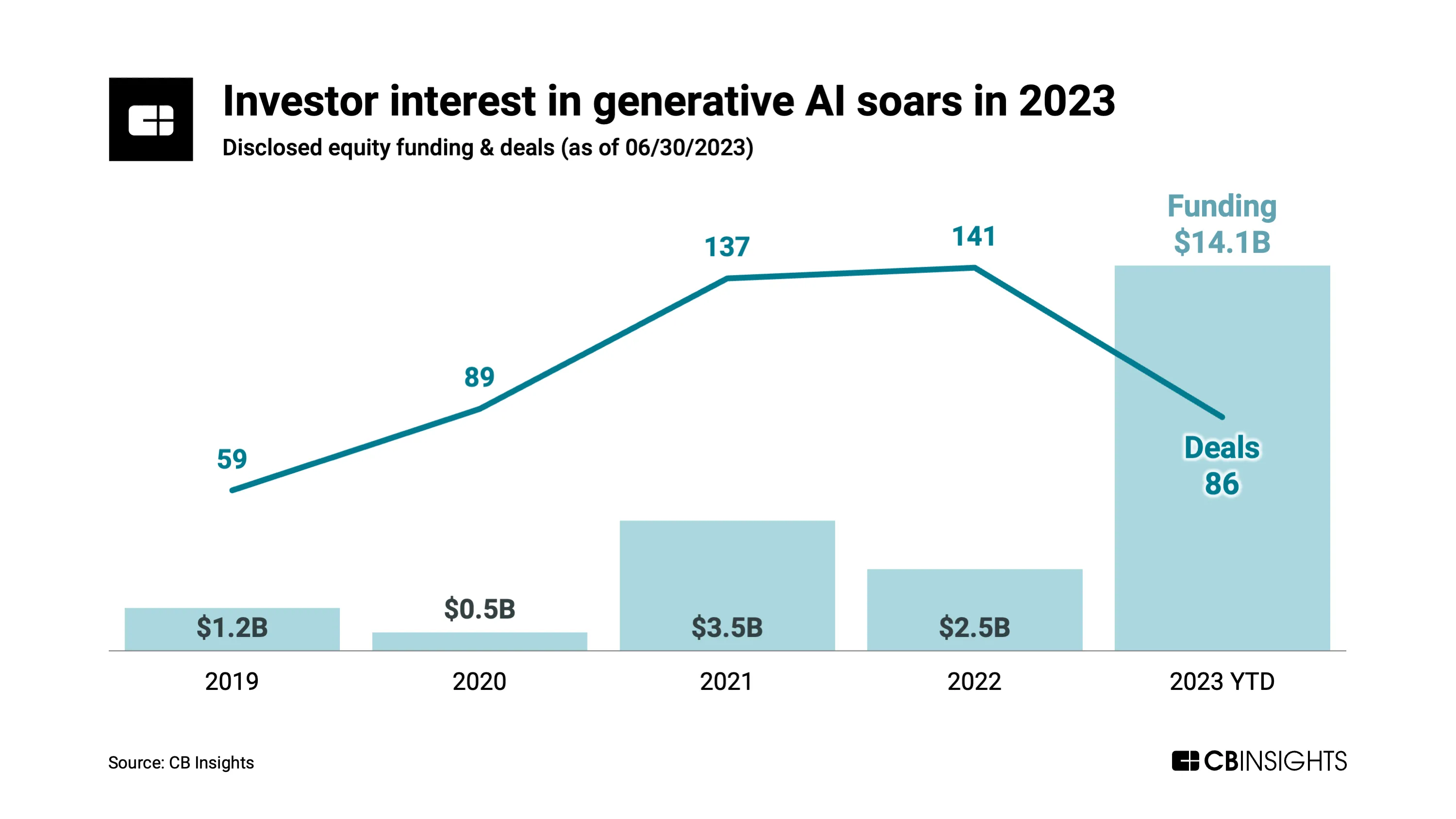 AI Funding