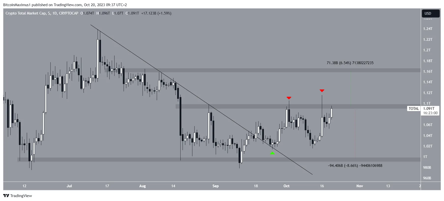 Crypto Market Cap (TOTTALCAP) Movement