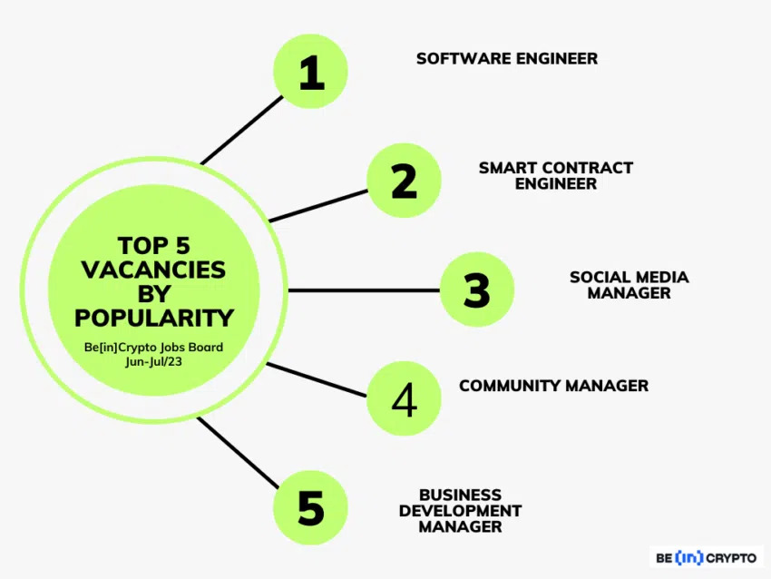 Vacancies by popularity web3 jobs business development manager, community manager, enginner, social media manager, software engineer
