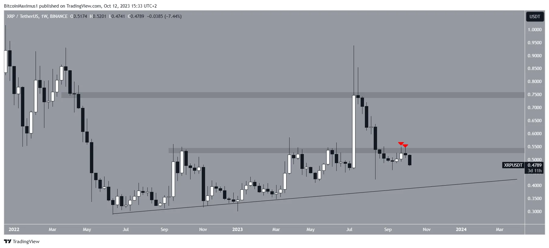 XRP Price Movement