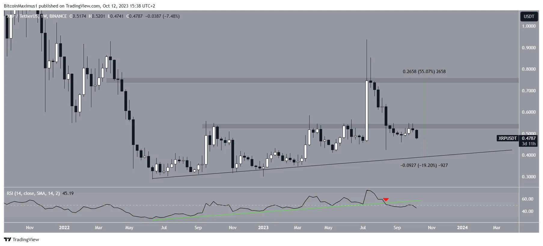 XRP Price Prediction