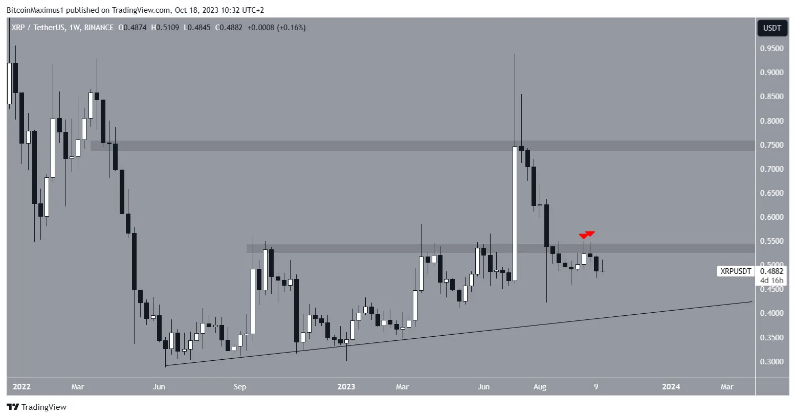 XRP Price Movement