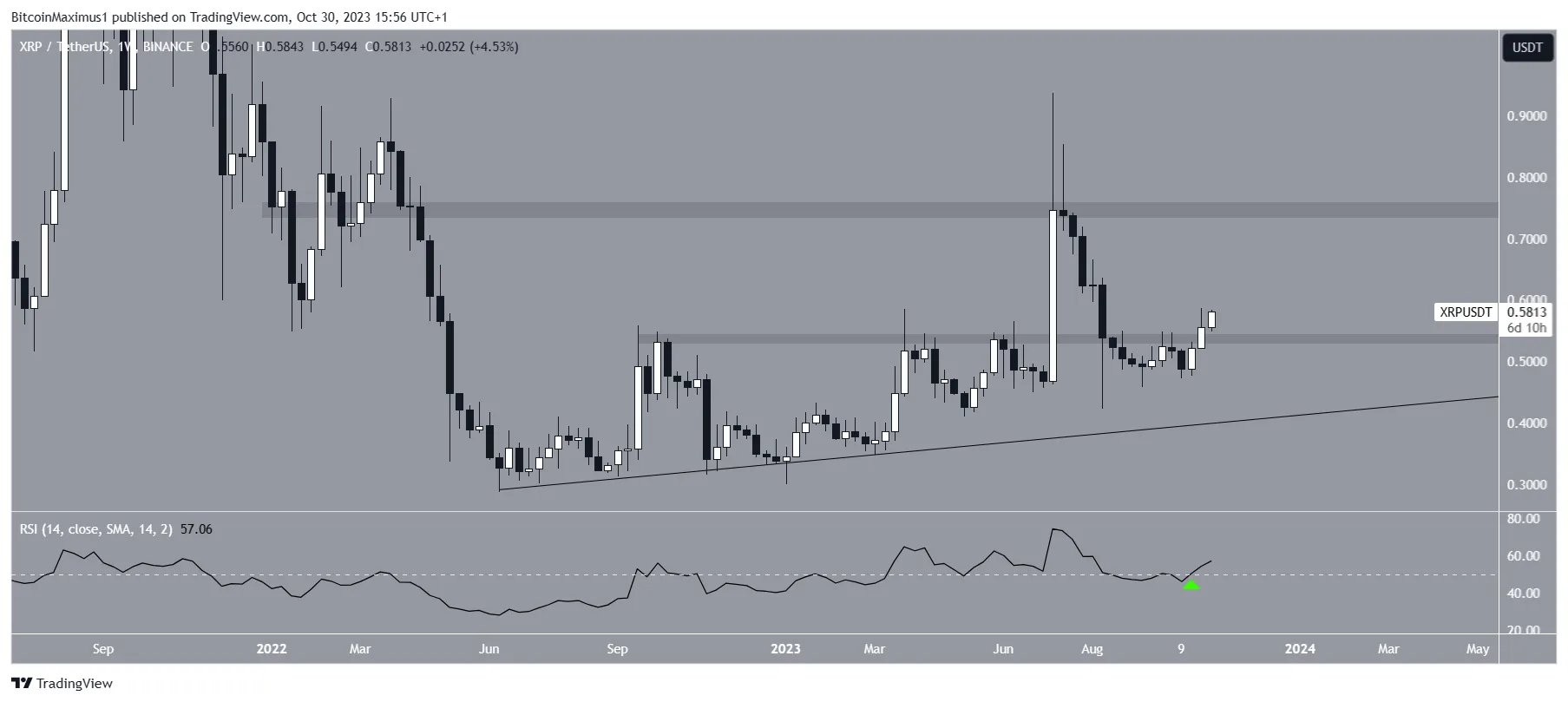 XRP Price Movement