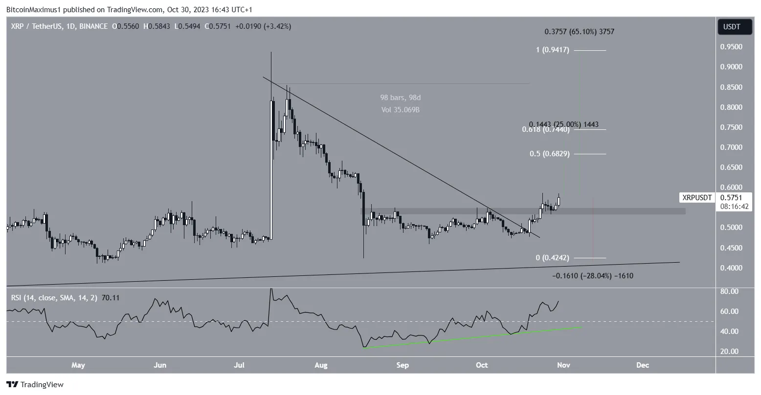 XRP Price Movement