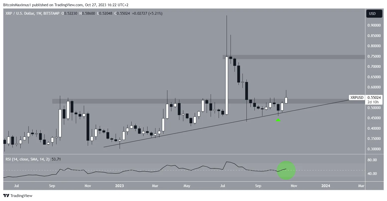 XRP Price Movement