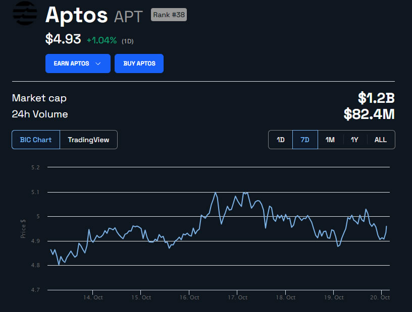 APT price in USD 1 week chart. Source: BeInCrypto