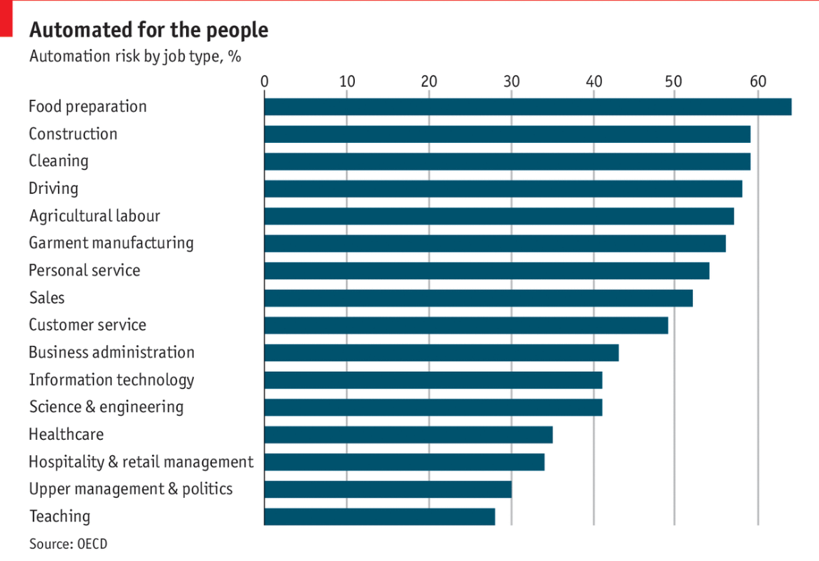 Economics jobs. Types of jobs. Economist job. Automation risk by job Type %.