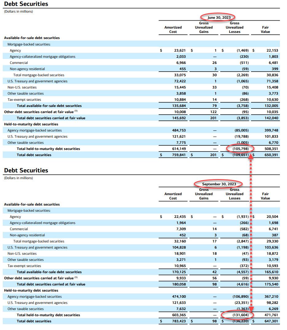 Increase in BoA debt securities. Source: X/@zerohedge