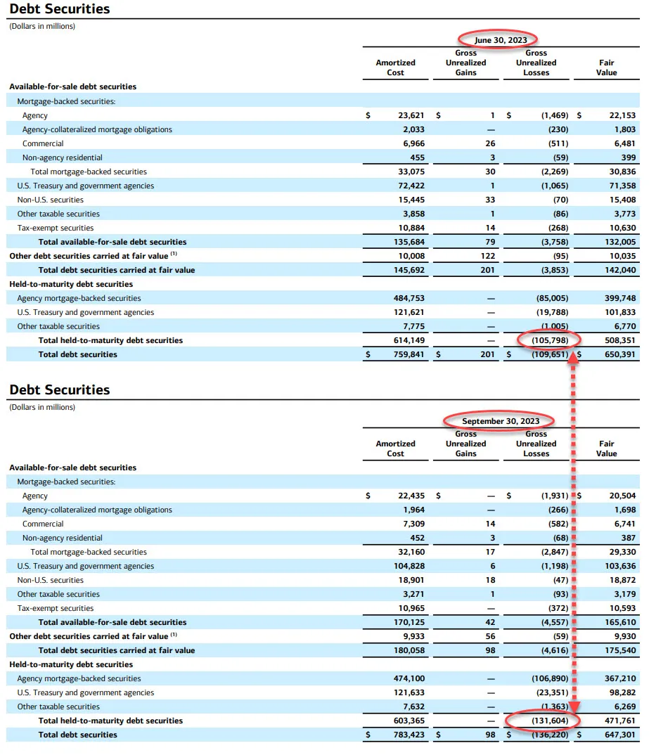 Increase in BoA debt securities. Source: X/@zerohedge