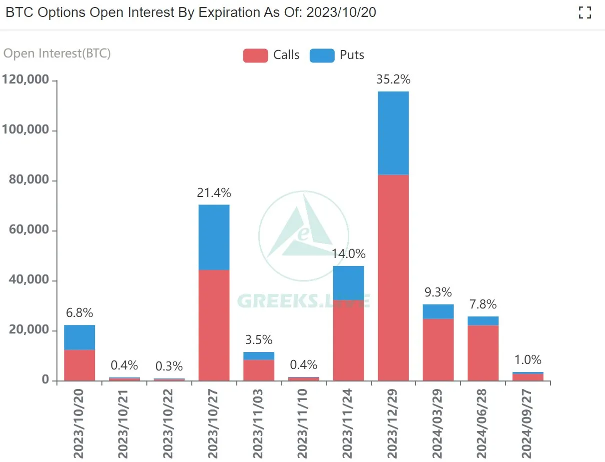 Bitcoin open interest. Source: X/@GreeksLive 