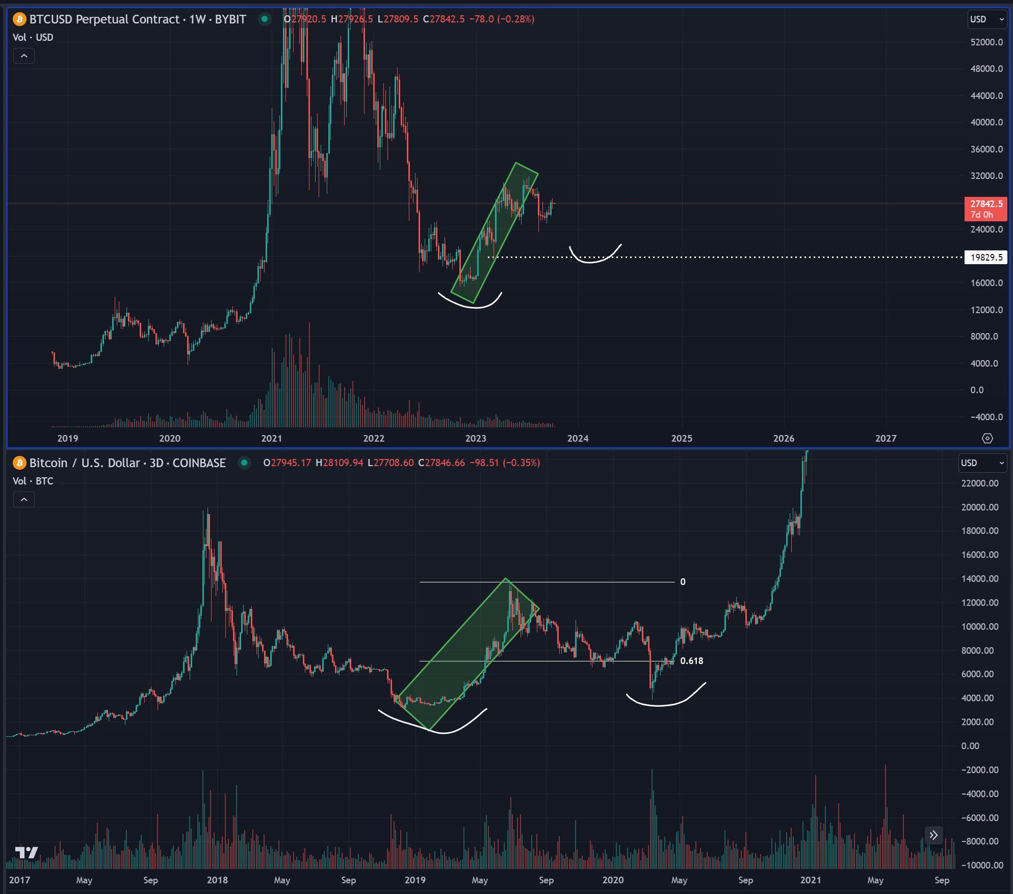 Bitcoin Halving Sentiment Strong, But Pullback Has Been Forecast