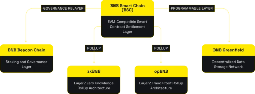 buy bnb ecosytem