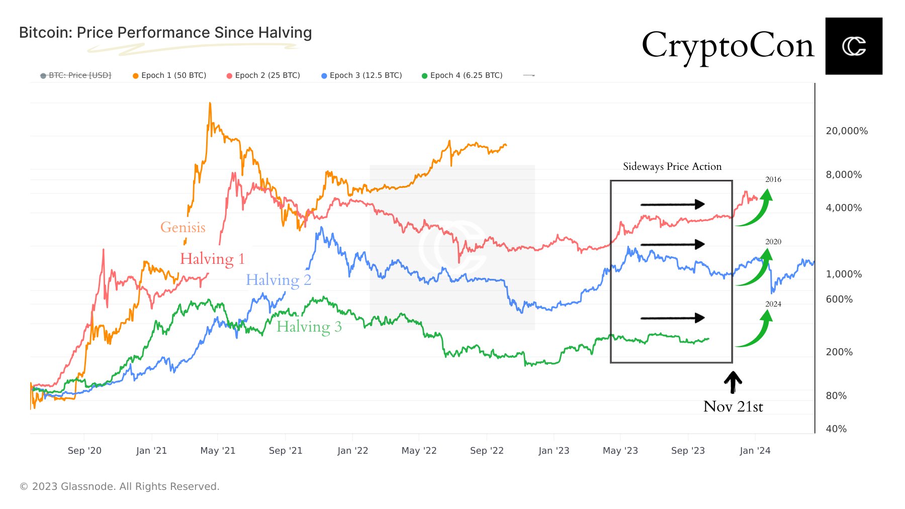 Bitcoin halving cycles compared. Source: X/@CryptoCon_