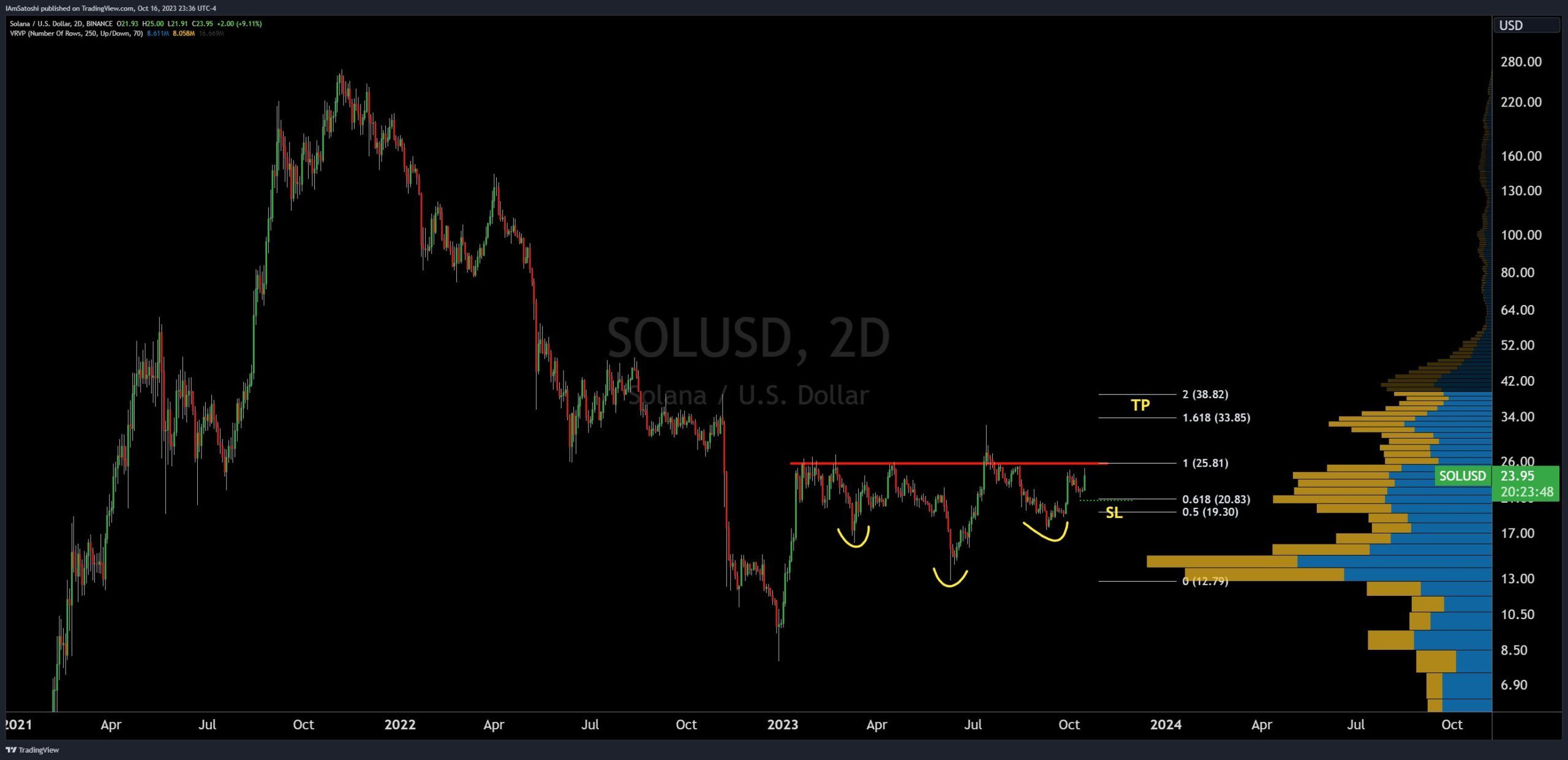 Inverse Head and Shoulders