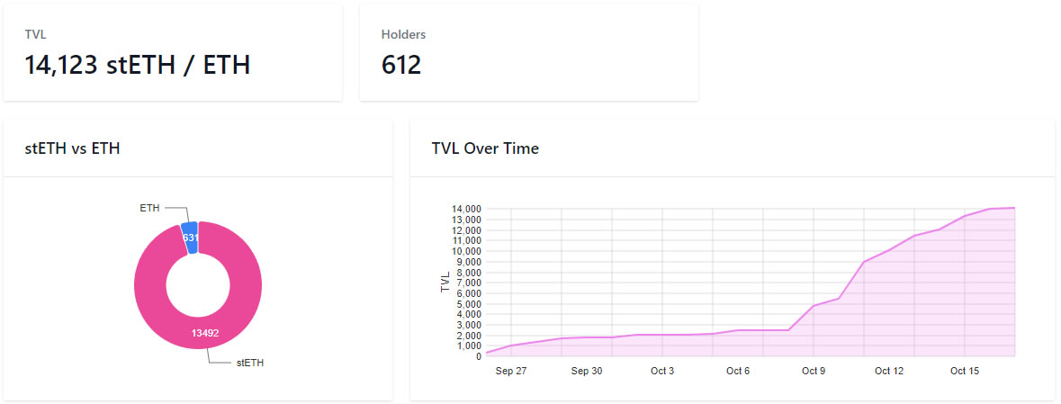 Liquid Staking Protocol Diva TVL Surges 600% in Lido ‘Vampire Attack’ 