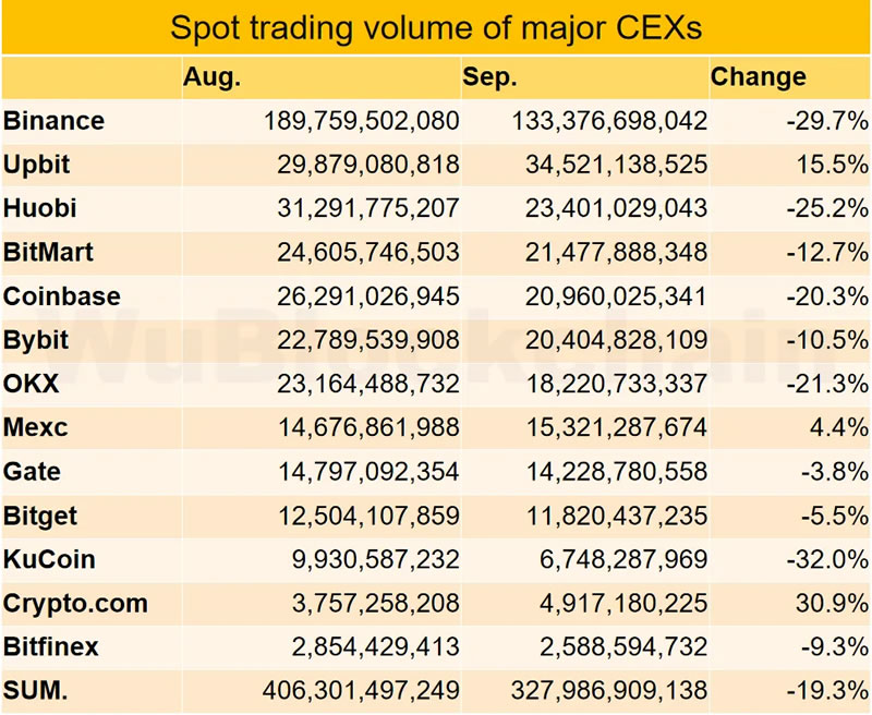 Centralized crypto exchange volumes. Source: Wu Blockchain