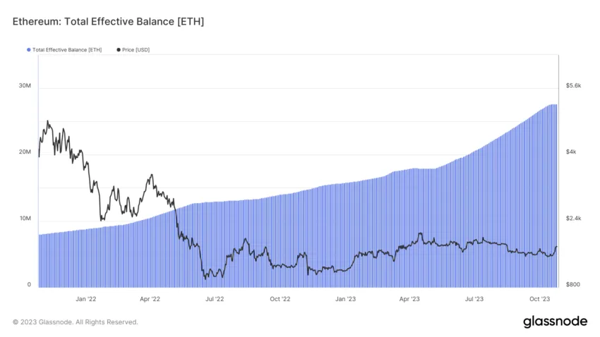 Total Ethereum Staking