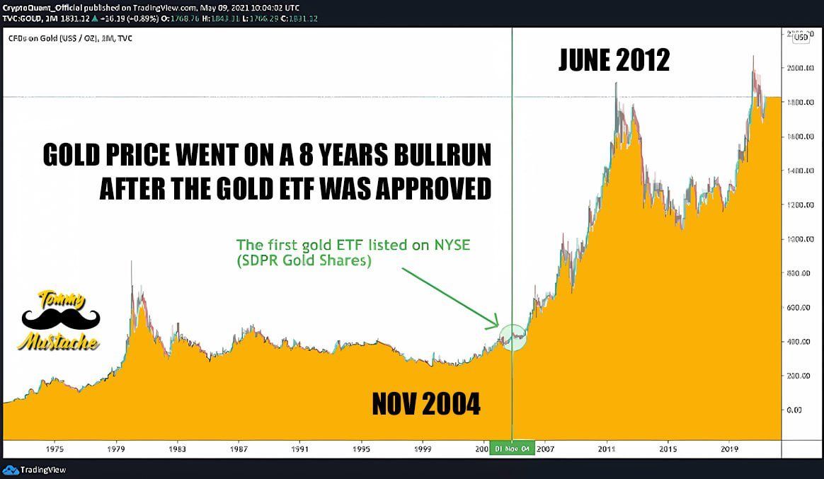 Gold prices after ETF listing. Source: X/@MustacheTommy