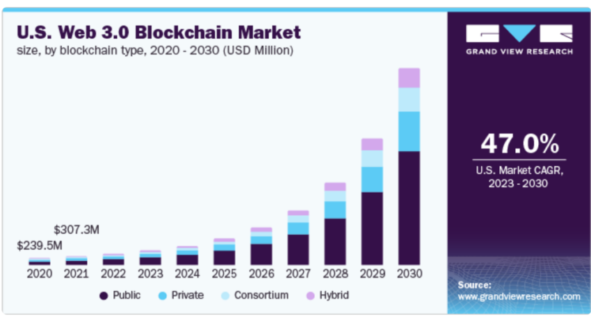 US Web3 Blockchain market