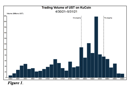 SEC Jump Trading TerraUSD, Heightened UST Volume KuCoin