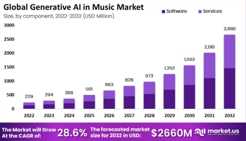 音楽市場における世界的な生成人工知能。出典: Market.US
