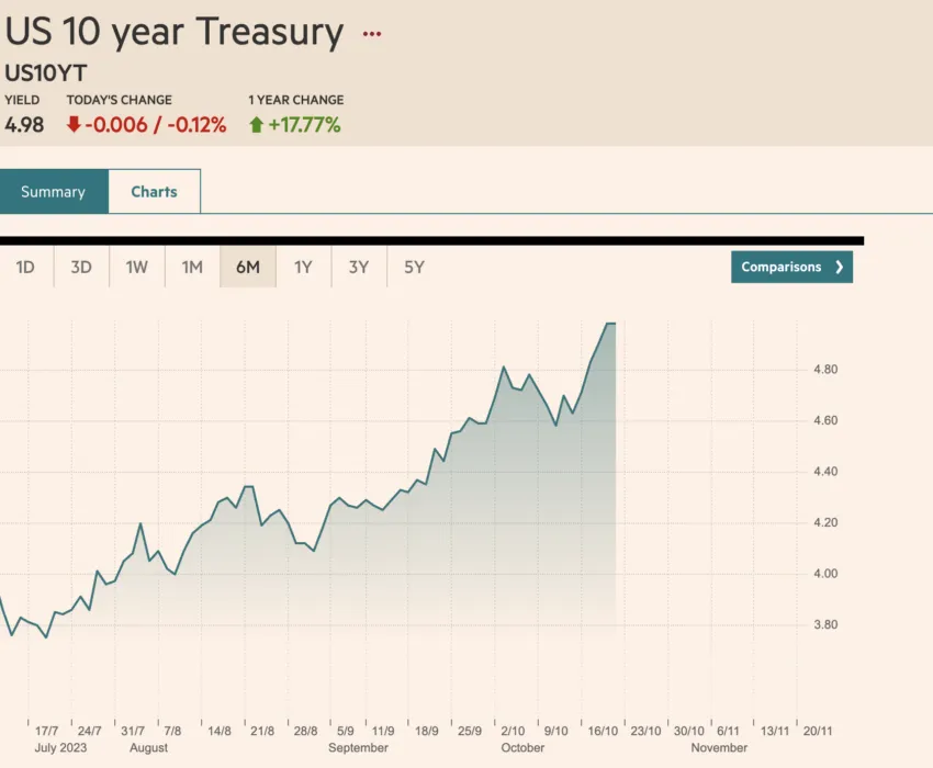 Treasury yields selloff, US 10-Year Yield