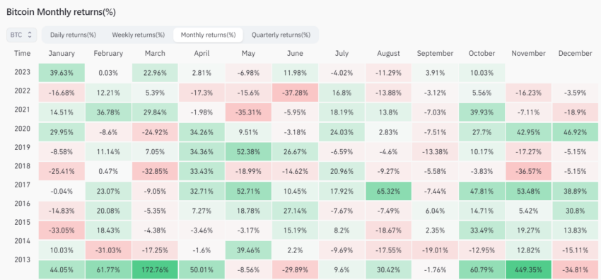 Bitcoin Price Monthly Returns