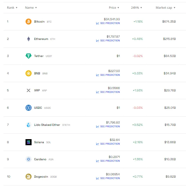 Top crypto 10 assets