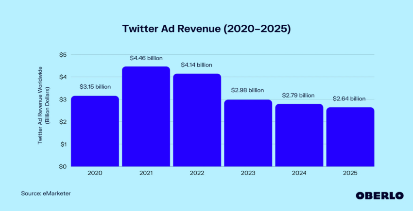 Twitter Ad Revenue 2020-2025 (Projected). Source: Oberlo