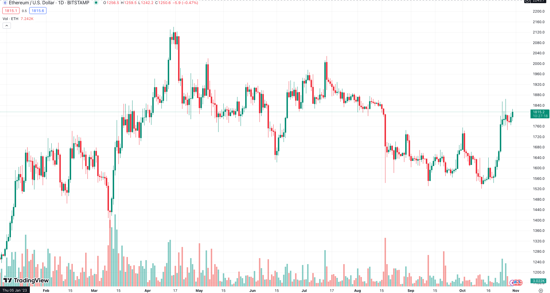 Eksperci prognozują cenę Ethereum (ETH) na koniec 2023 roku