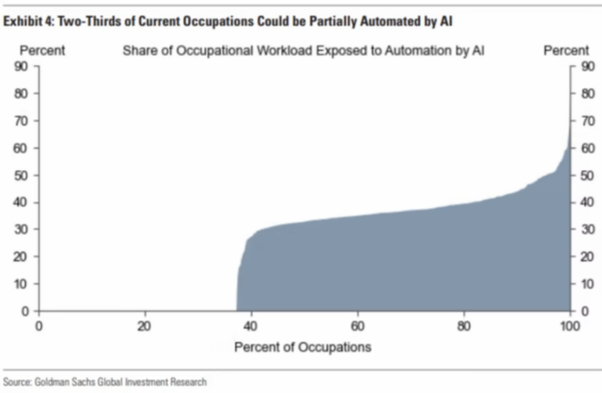AI automation potential