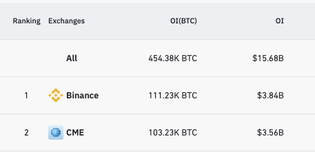 Bitcoin Open Interest on Binance and CME. Source: Twitter / X