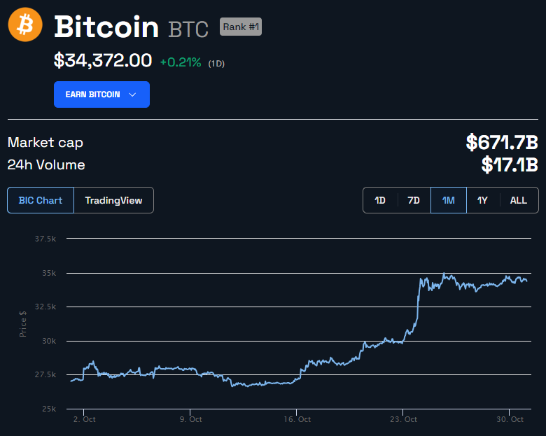 Bitcoin BTC Price Chart 1M. Source: BeInCrypto
