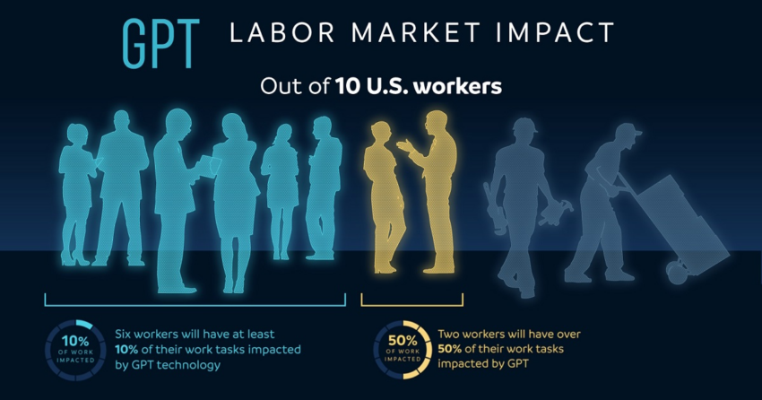 AI and GPT impact on US labor market. Source: Visual Capitalist
