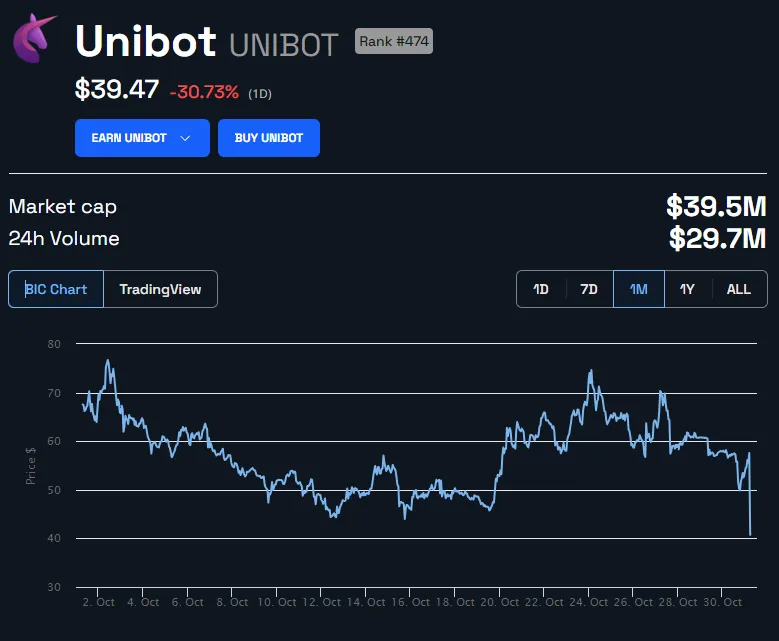 UniBot UNIBOT Price Chart. Source: BeInCrypto