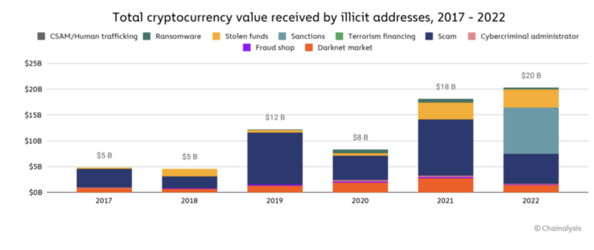 Criptovaluta illecita dal valore totale