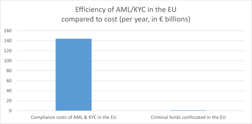 Dutch court costs, Europe AML Efficiency